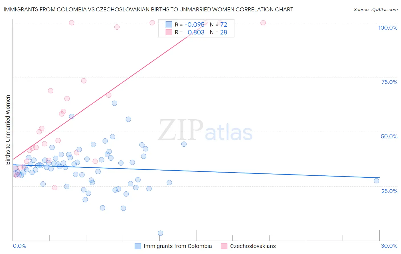 Immigrants from Colombia vs Czechoslovakian Births to Unmarried Women