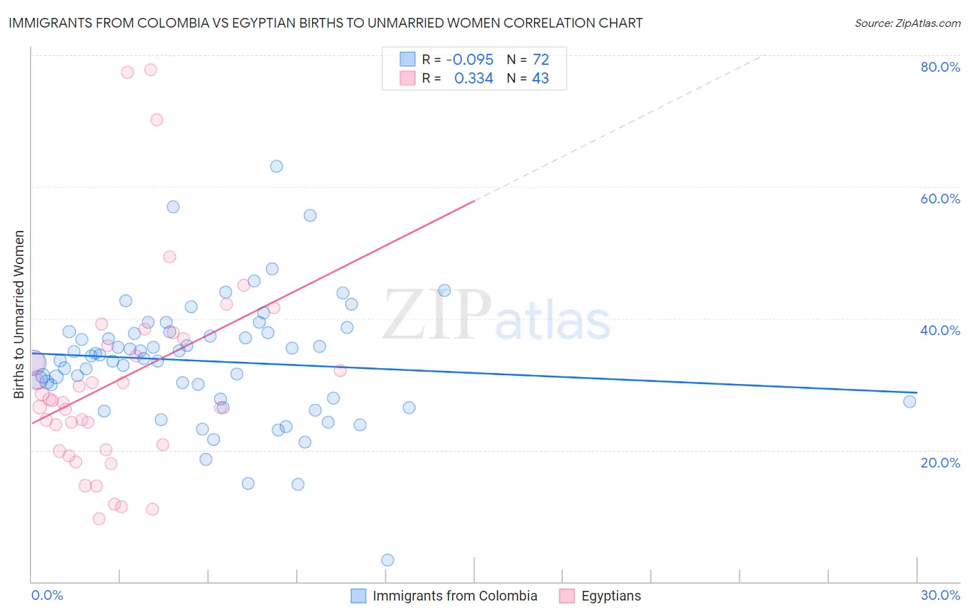 Immigrants from Colombia vs Egyptian Births to Unmarried Women