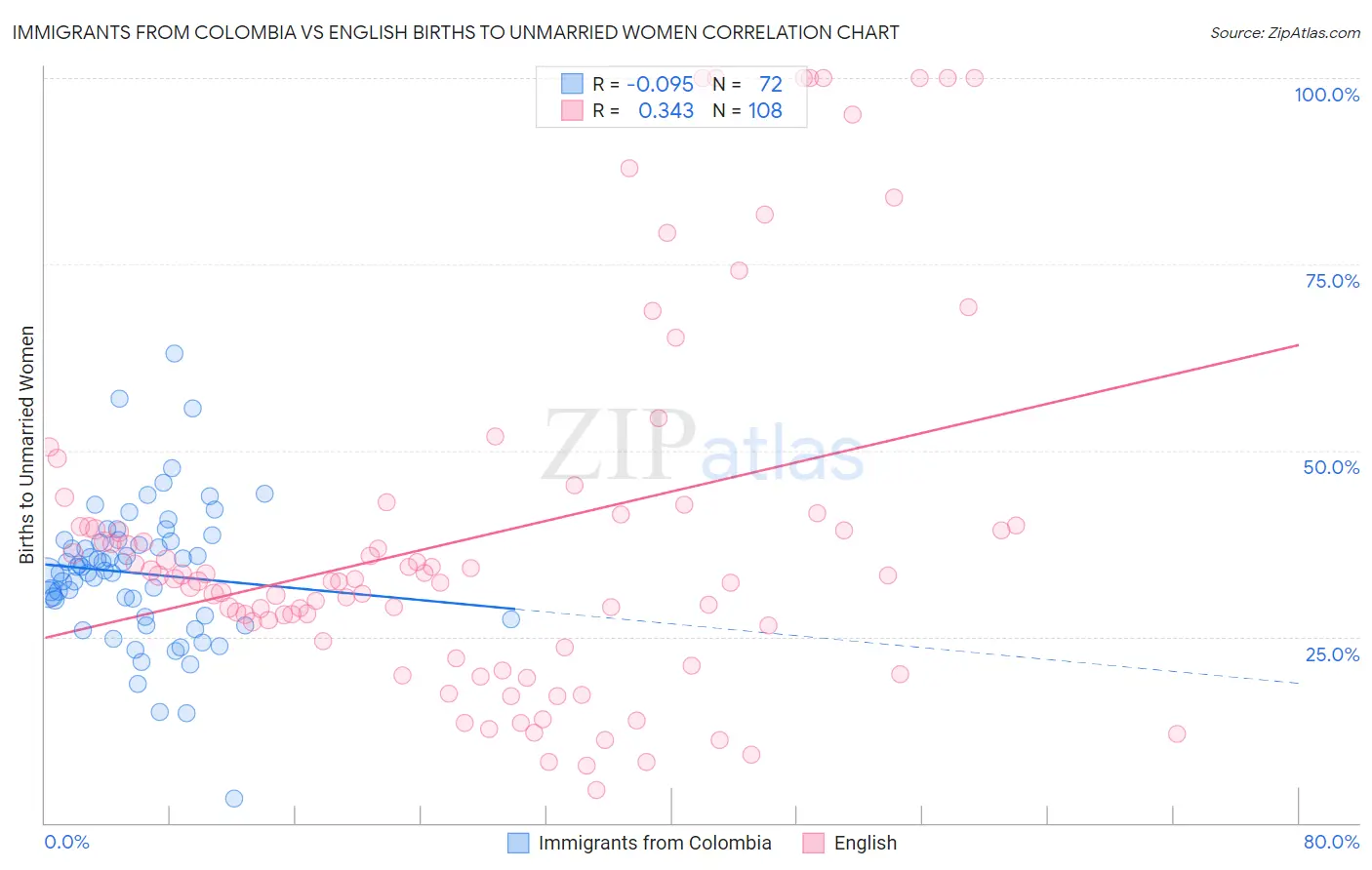 Immigrants from Colombia vs English Births to Unmarried Women