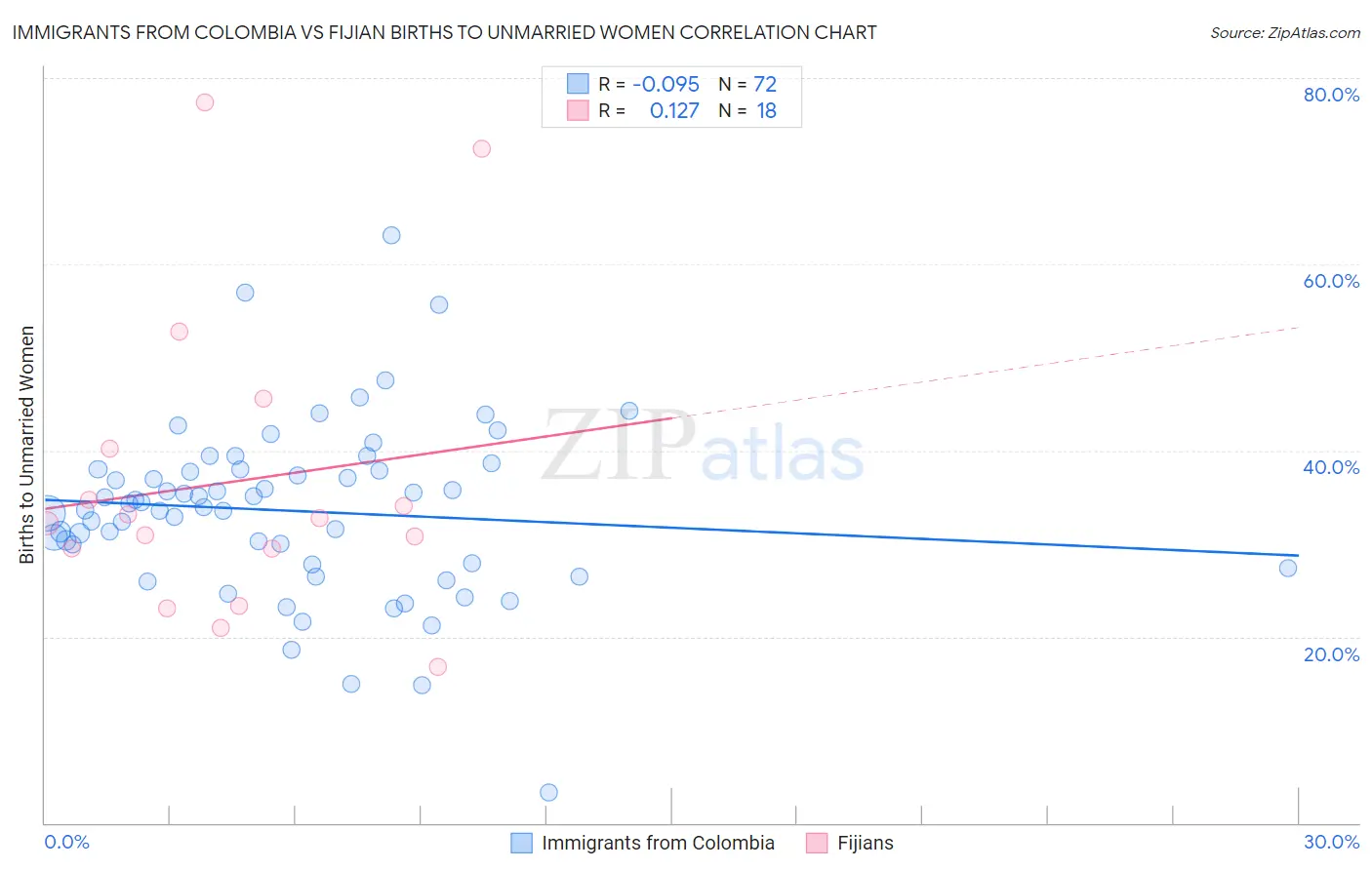 Immigrants from Colombia vs Fijian Births to Unmarried Women