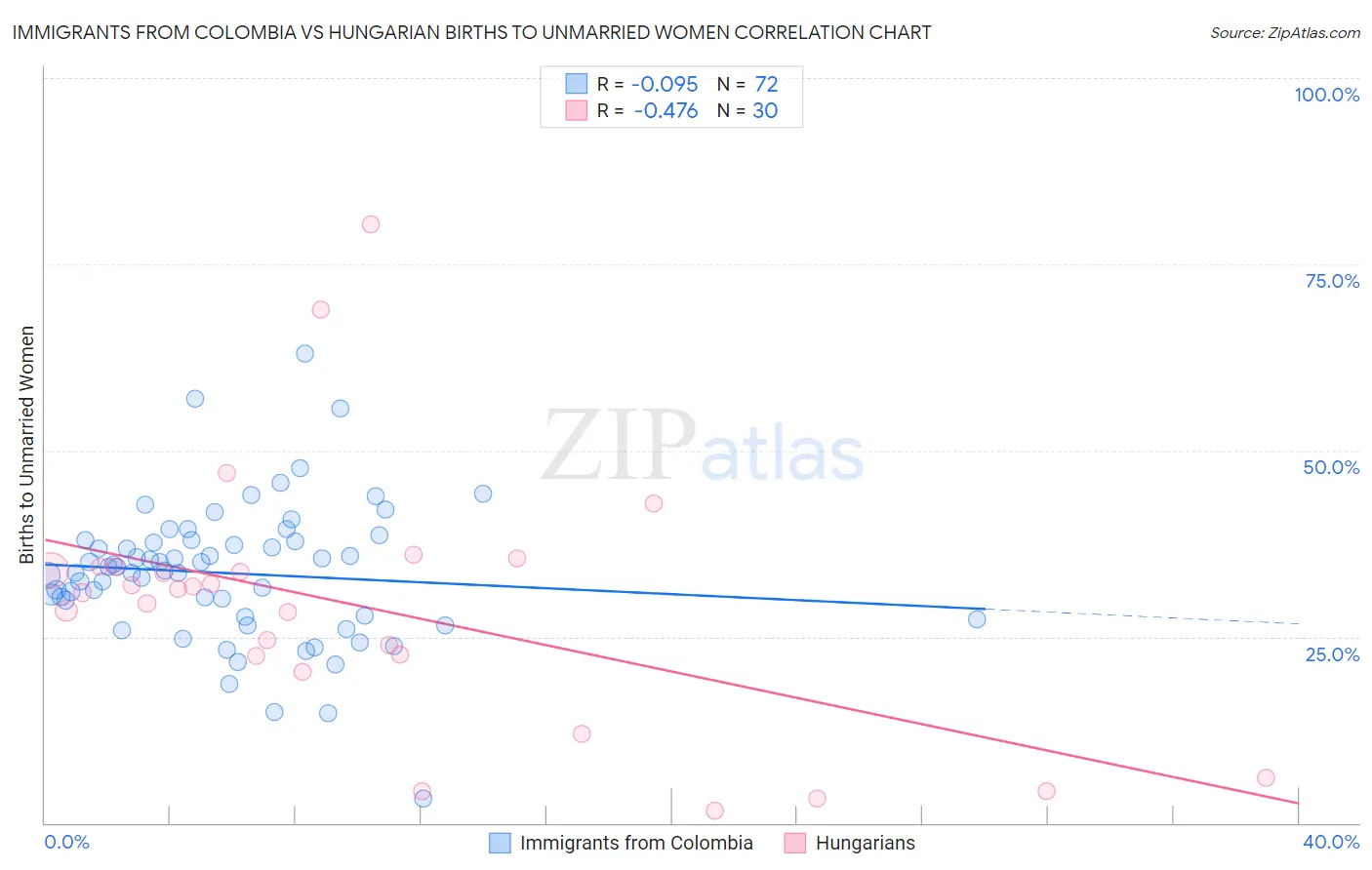 Immigrants from Colombia vs Hungarian Births to Unmarried Women