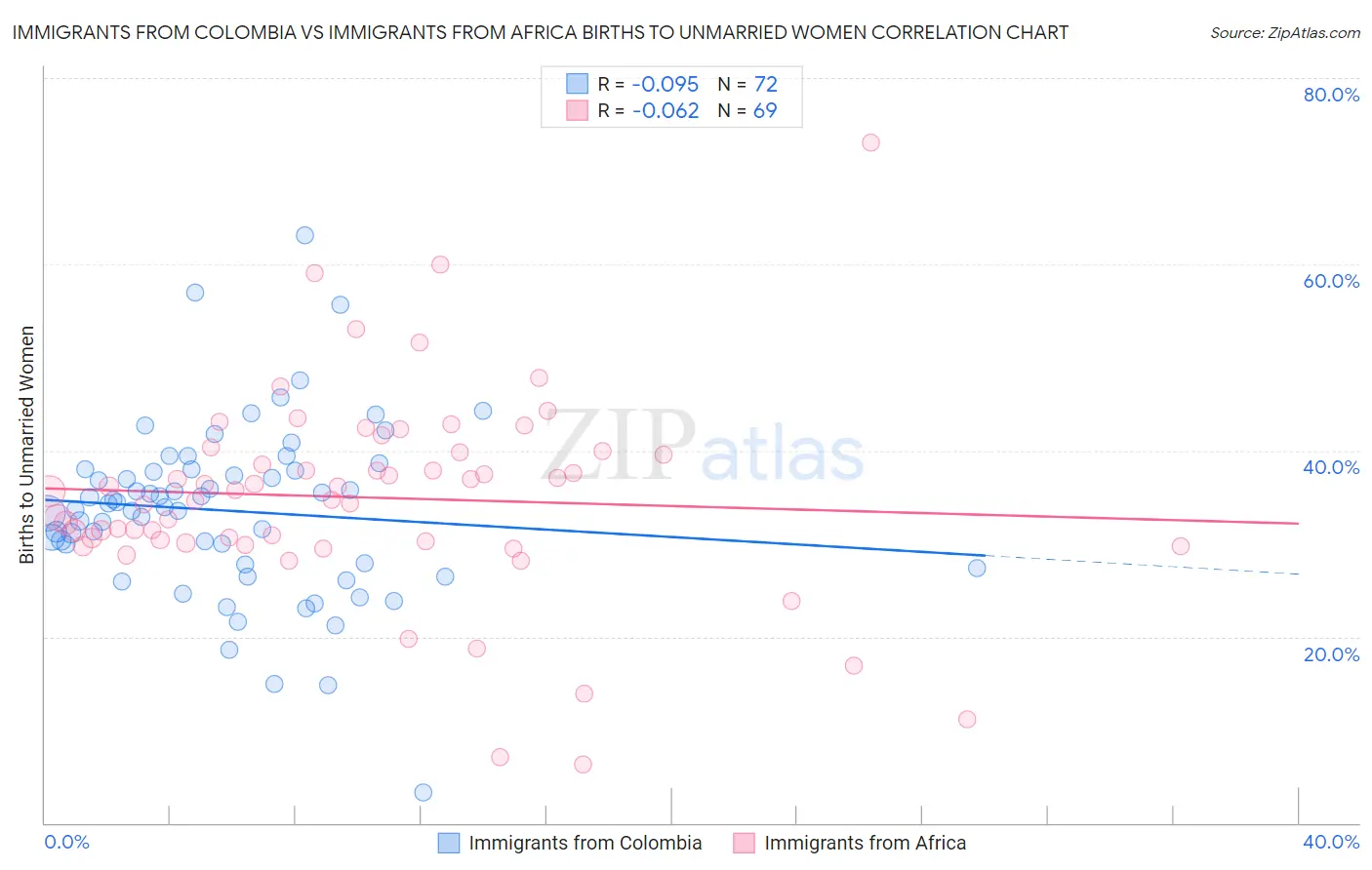 Immigrants from Colombia vs Immigrants from Africa Births to Unmarried Women