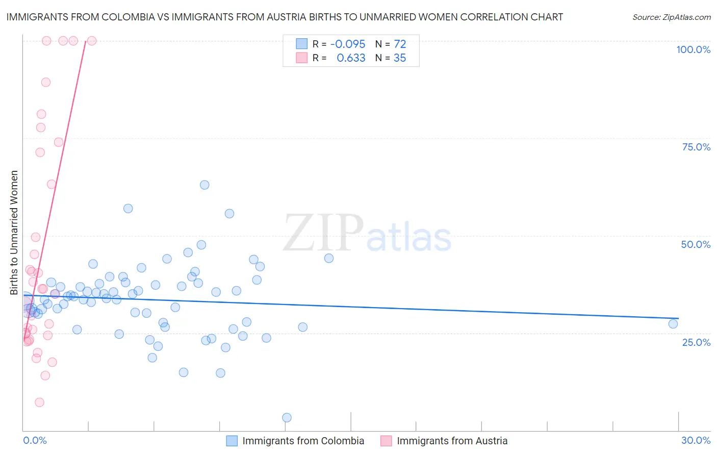 Immigrants from Colombia vs Immigrants from Austria Births to Unmarried Women
