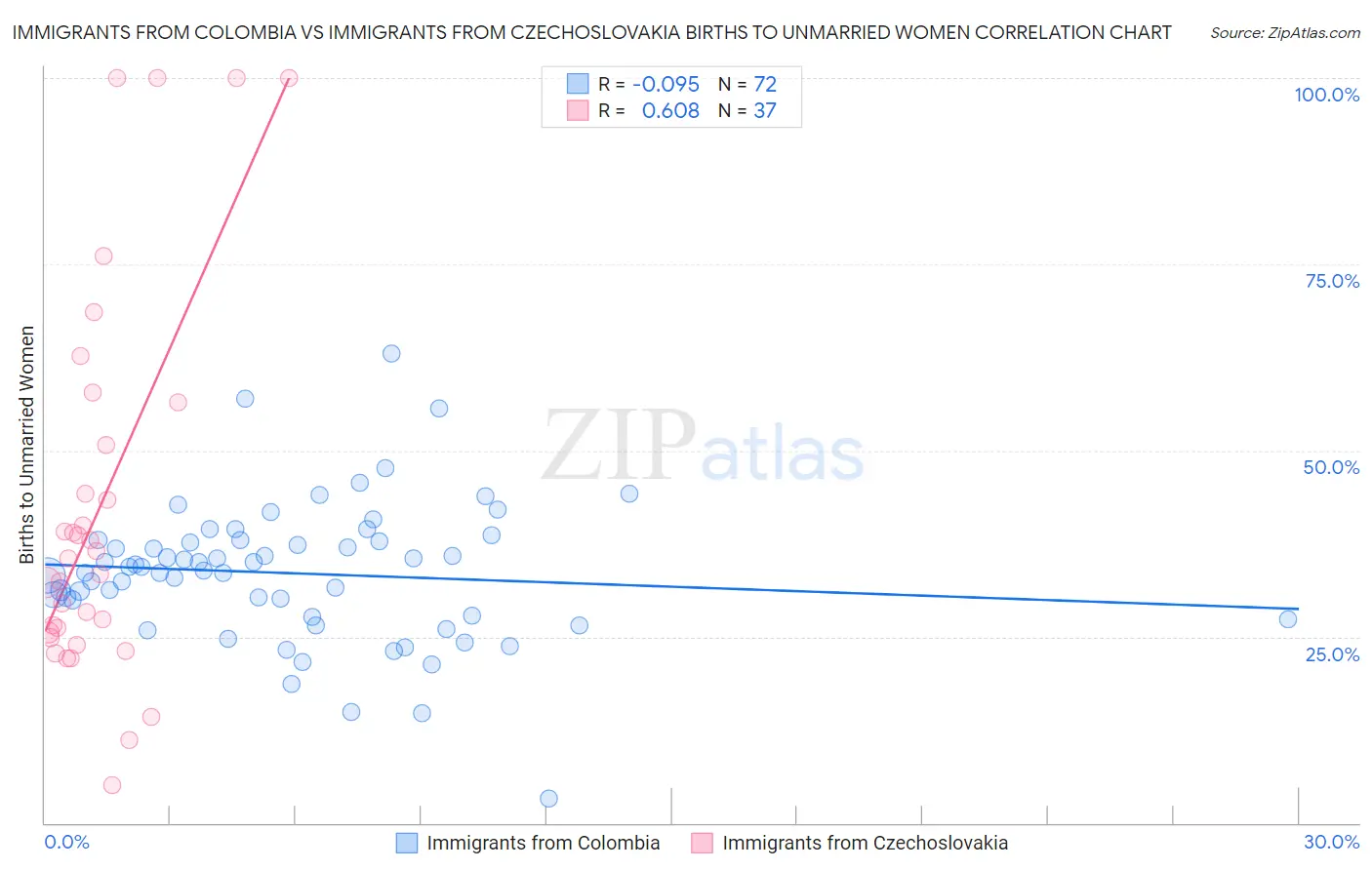 Immigrants from Colombia vs Immigrants from Czechoslovakia Births to Unmarried Women