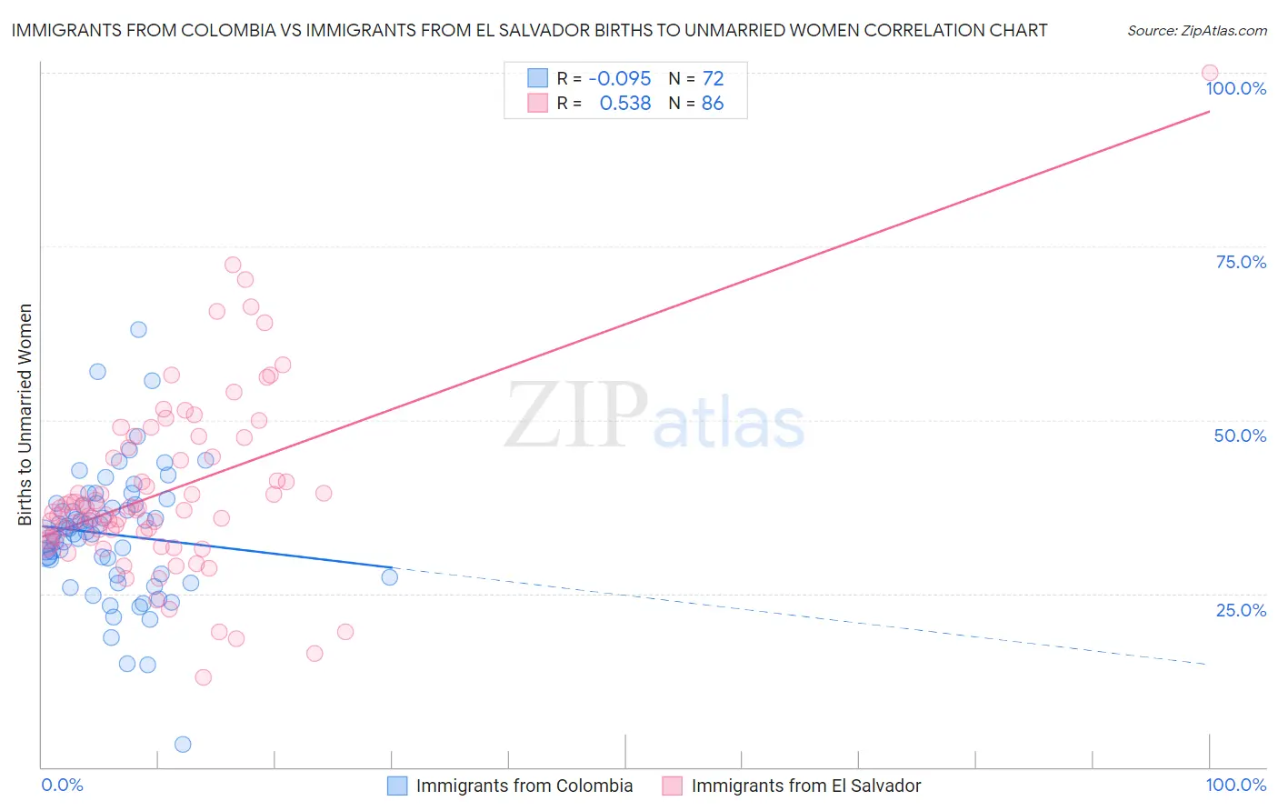 Immigrants from Colombia vs Immigrants from El Salvador Births to Unmarried Women
