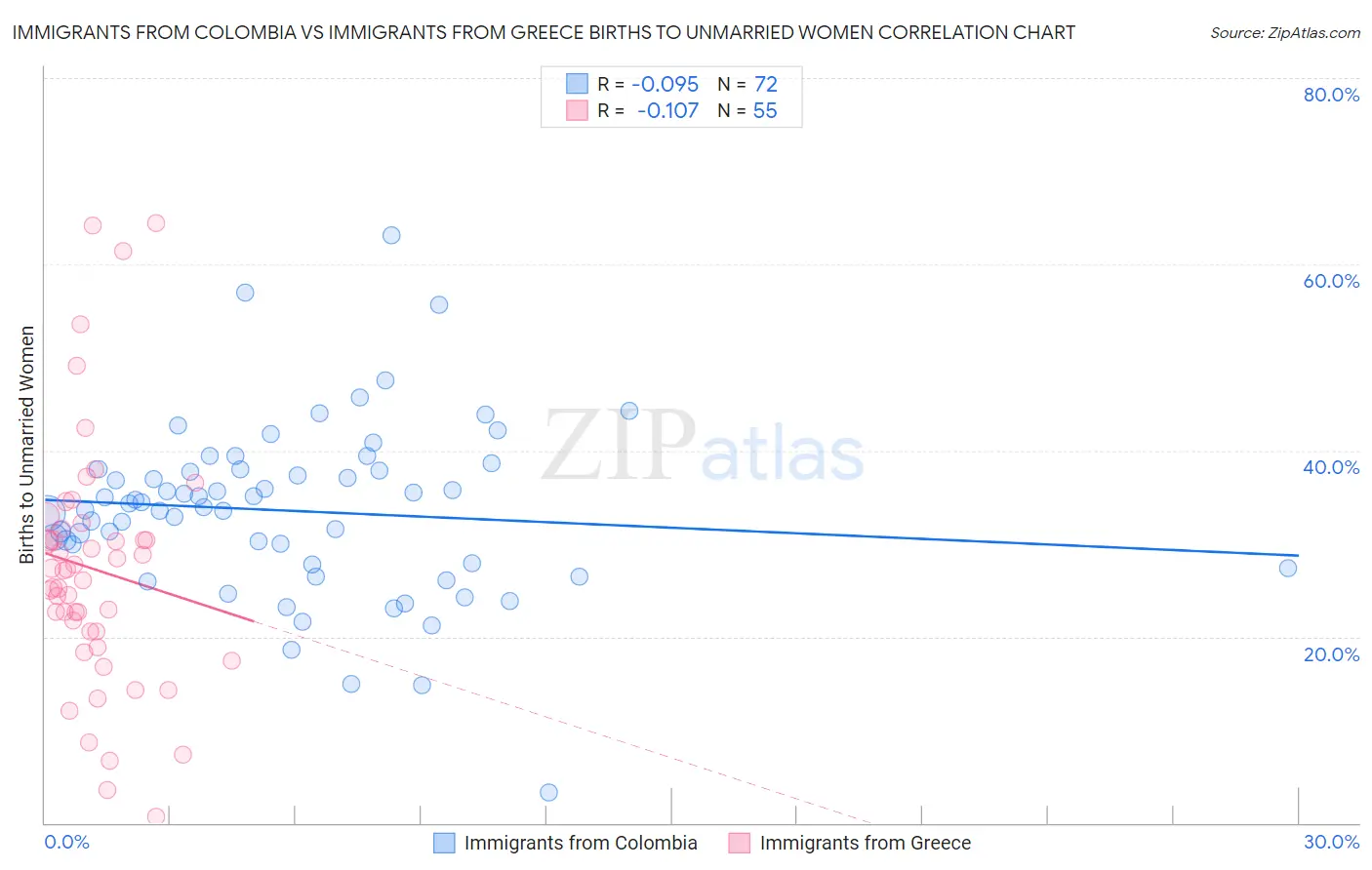 Immigrants from Colombia vs Immigrants from Greece Births to Unmarried Women