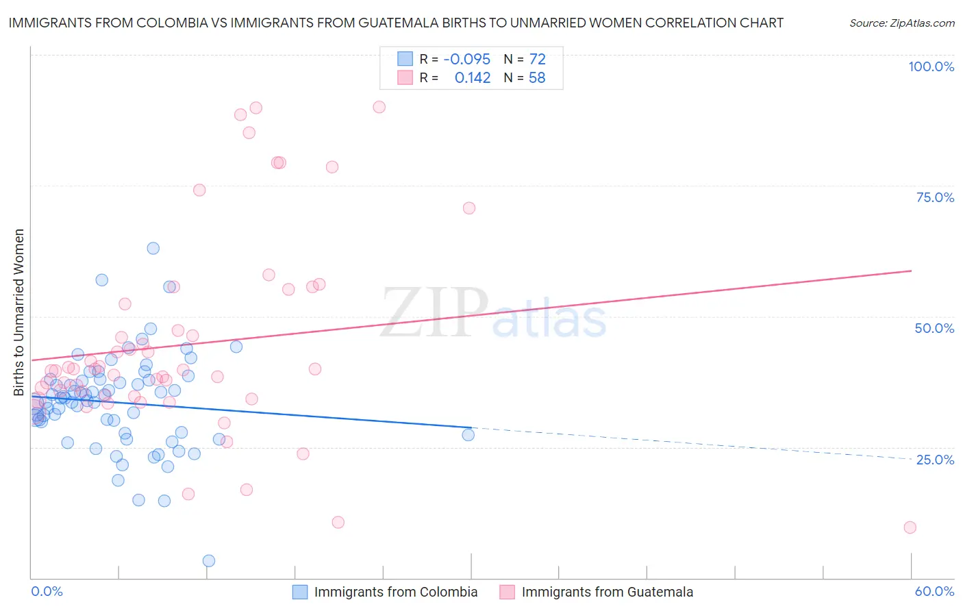 Immigrants from Colombia vs Immigrants from Guatemala Births to Unmarried Women