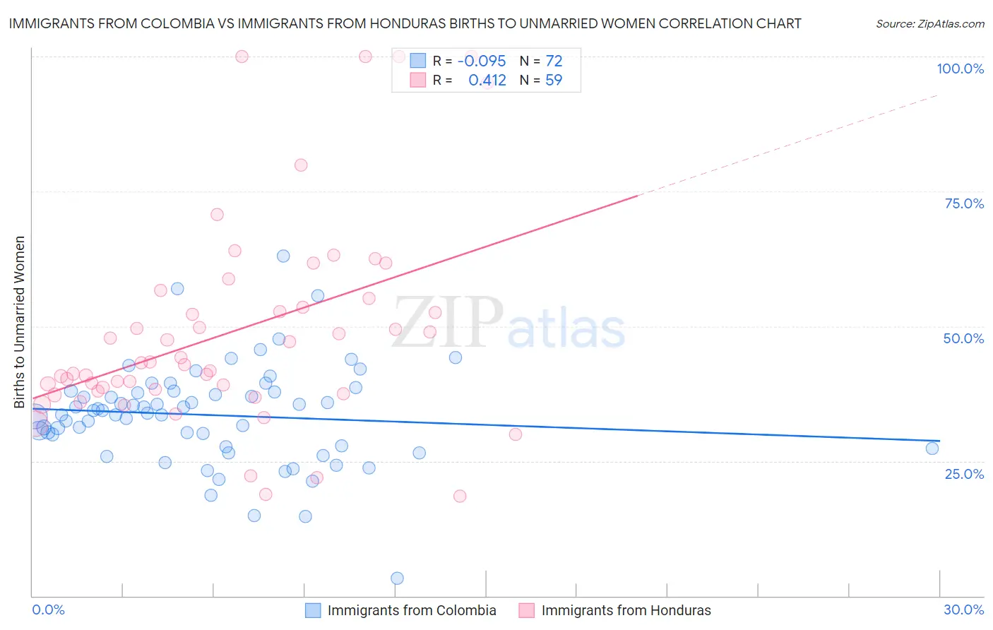 Immigrants from Colombia vs Immigrants from Honduras Births to Unmarried Women
