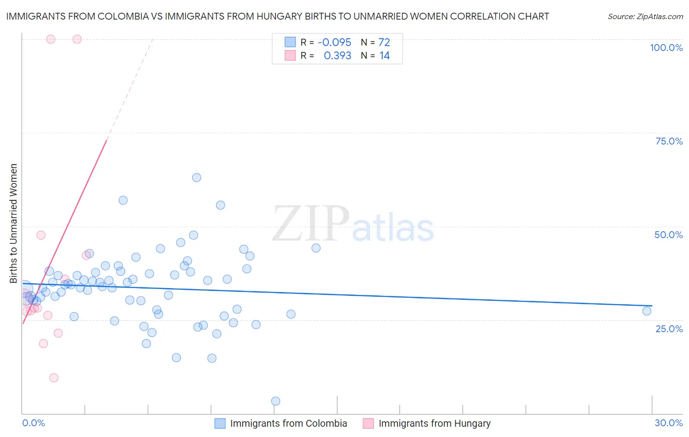 Immigrants from Colombia vs Immigrants from Hungary Births to Unmarried Women