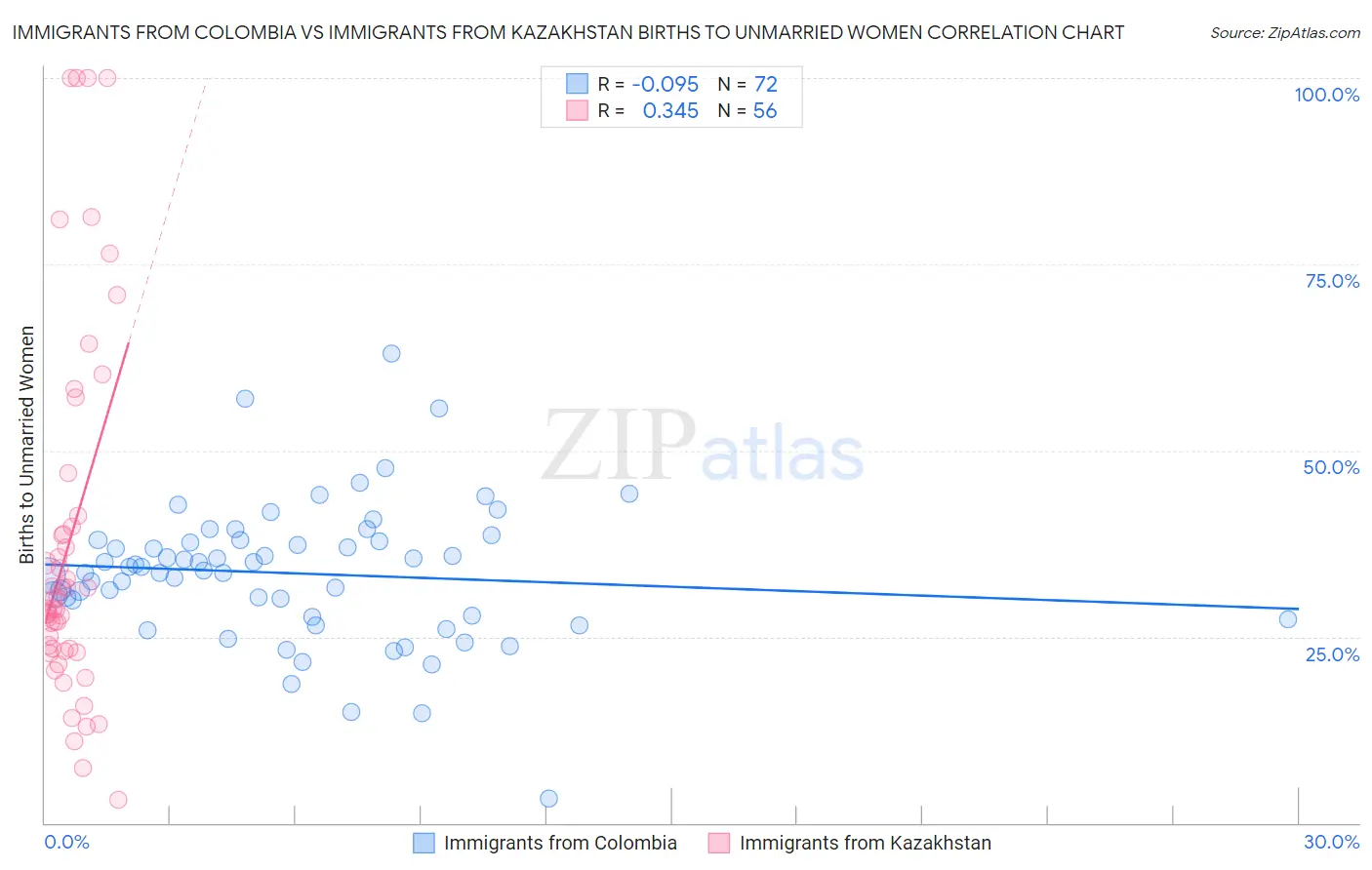 Immigrants from Colombia vs Immigrants from Kazakhstan Births to Unmarried Women