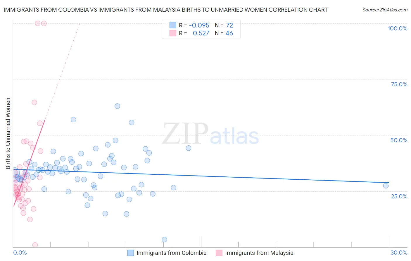 Immigrants from Colombia vs Immigrants from Malaysia Births to Unmarried Women