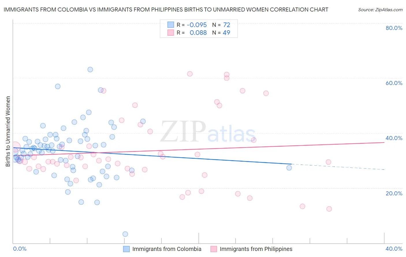 Immigrants from Colombia vs Immigrants from Philippines Births to Unmarried Women