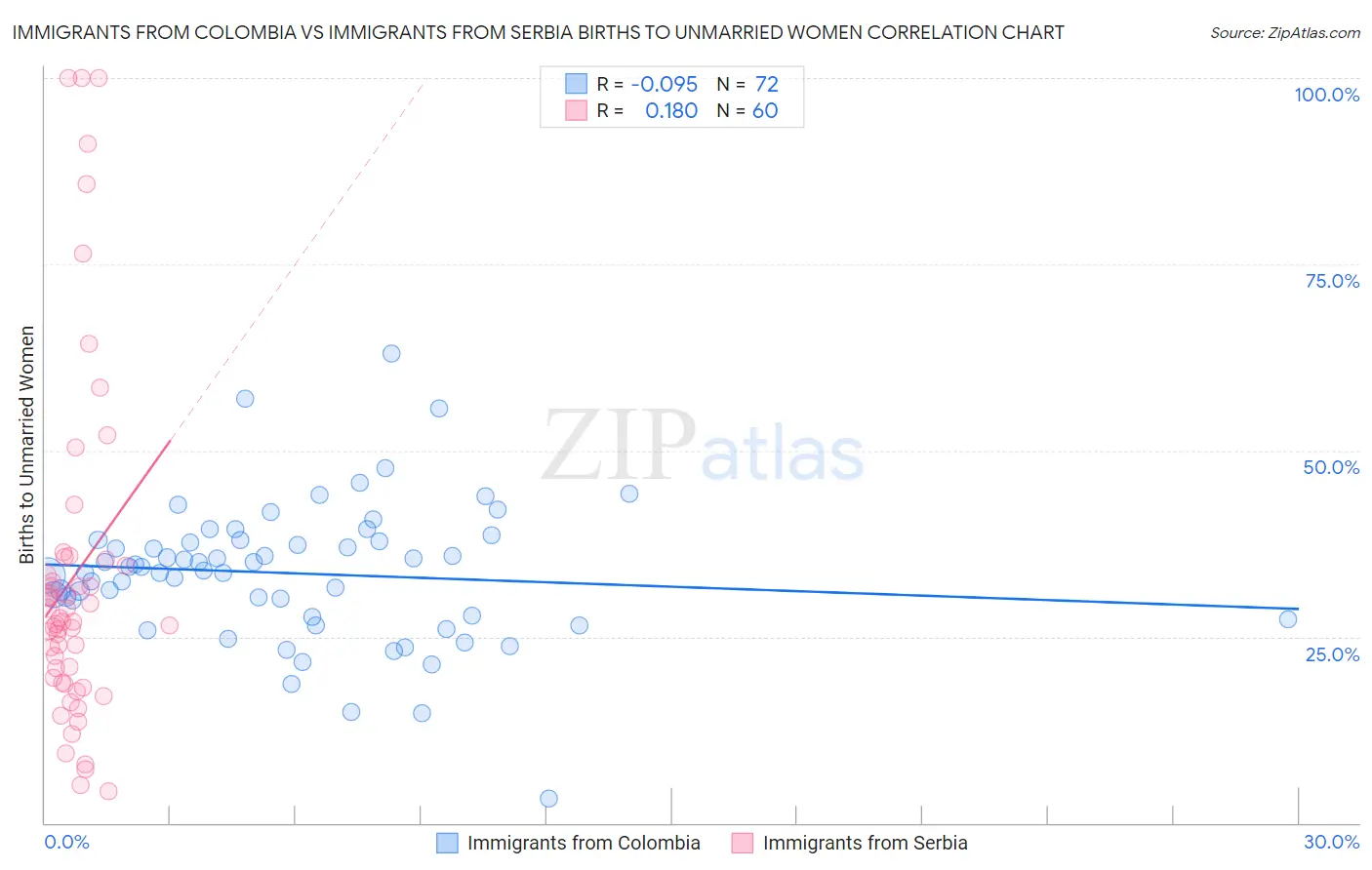 Immigrants from Colombia vs Immigrants from Serbia Births to Unmarried Women