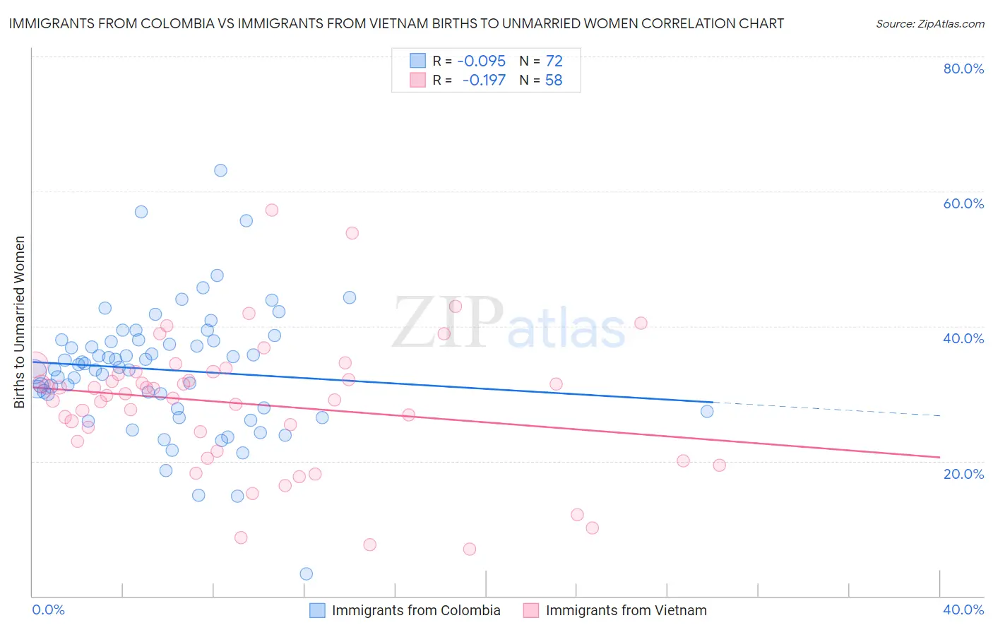 Immigrants from Colombia vs Immigrants from Vietnam Births to Unmarried Women