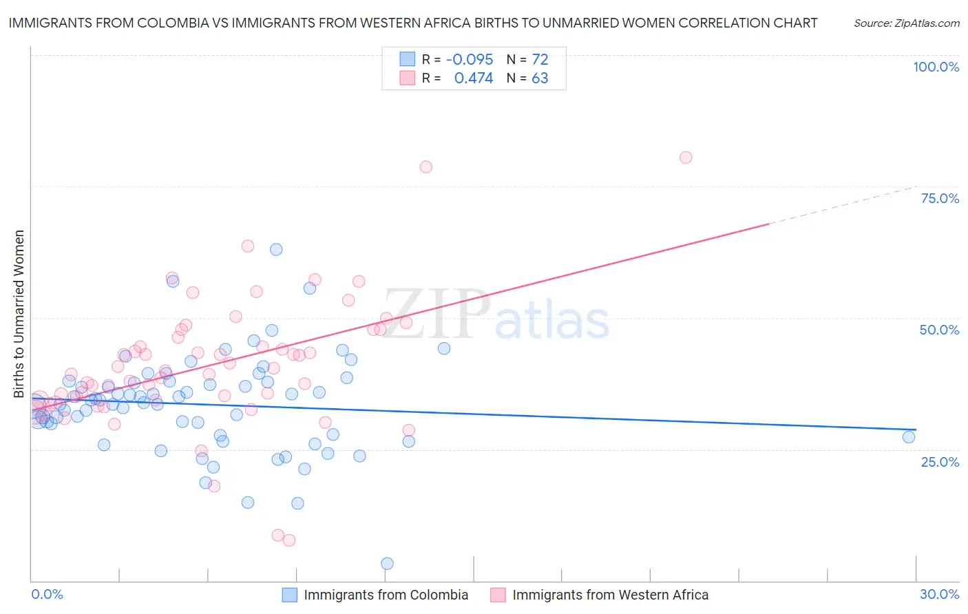 Immigrants from Colombia vs Immigrants from Western Africa Births to Unmarried Women