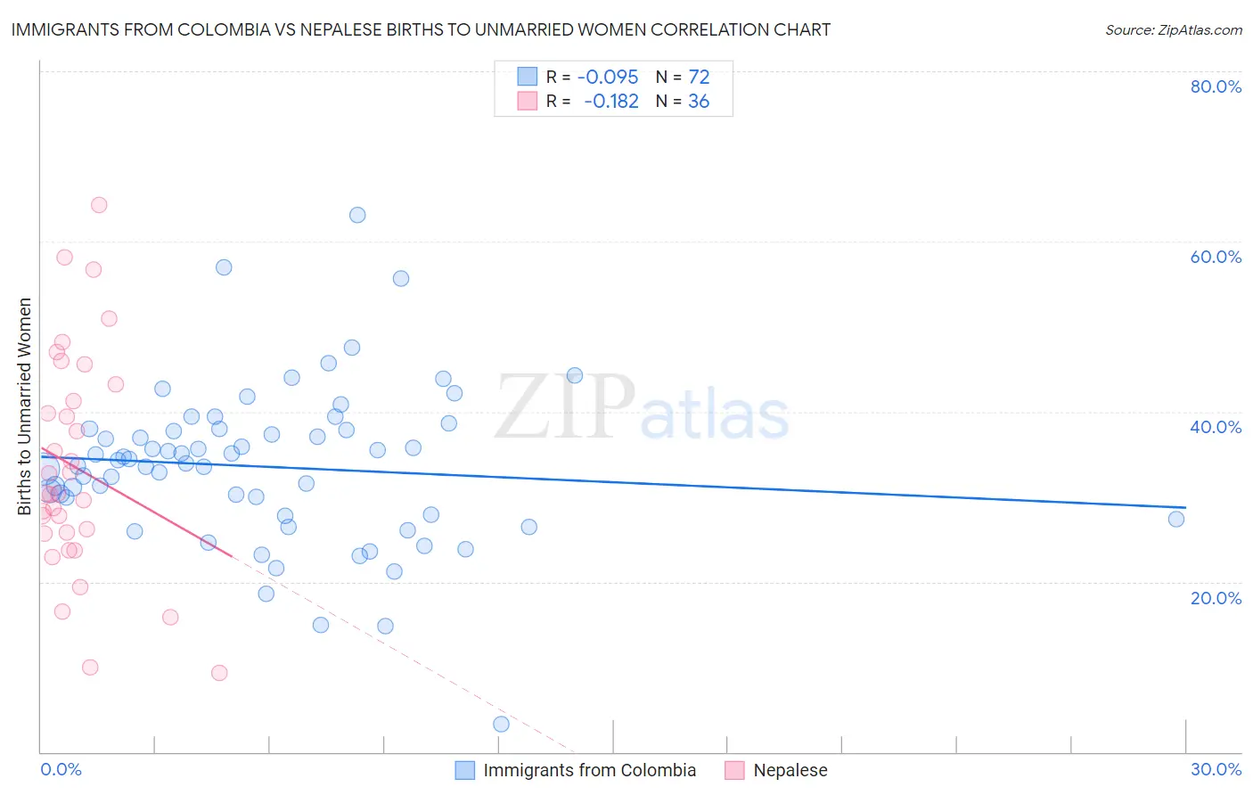 Immigrants from Colombia vs Nepalese Births to Unmarried Women