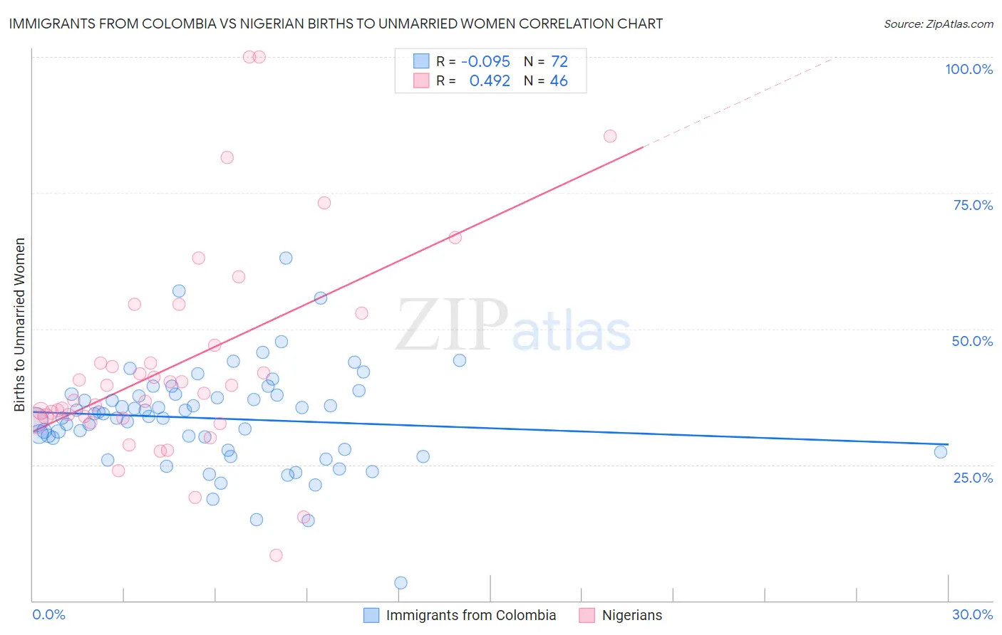 Immigrants from Colombia vs Nigerian Births to Unmarried Women