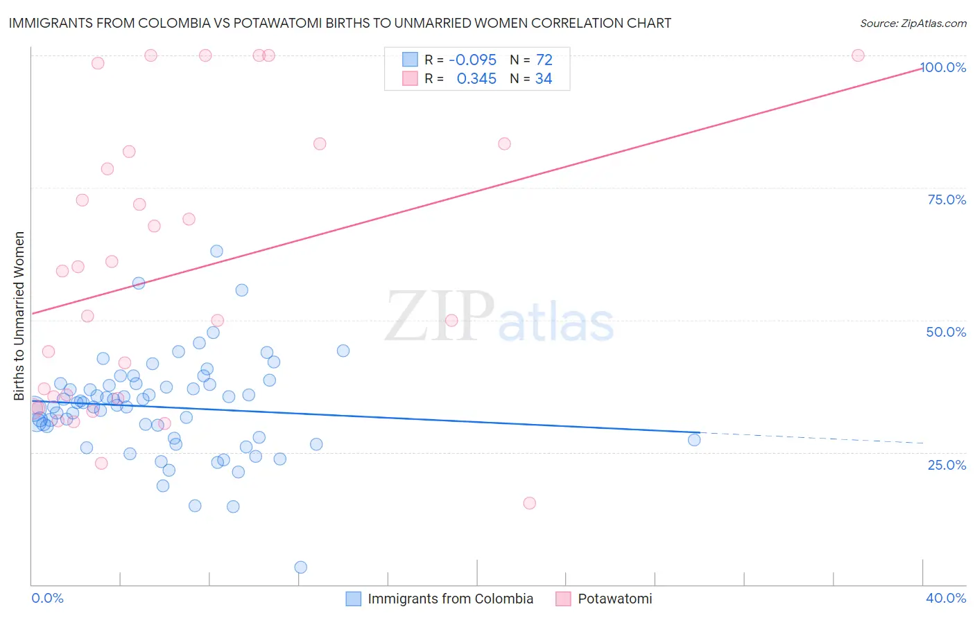 Immigrants from Colombia vs Potawatomi Births to Unmarried Women