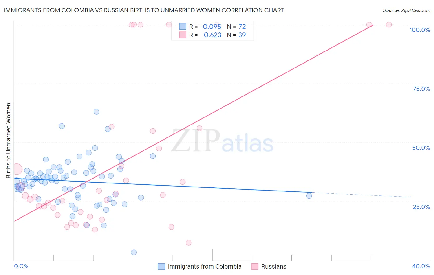 Immigrants from Colombia vs Russian Births to Unmarried Women