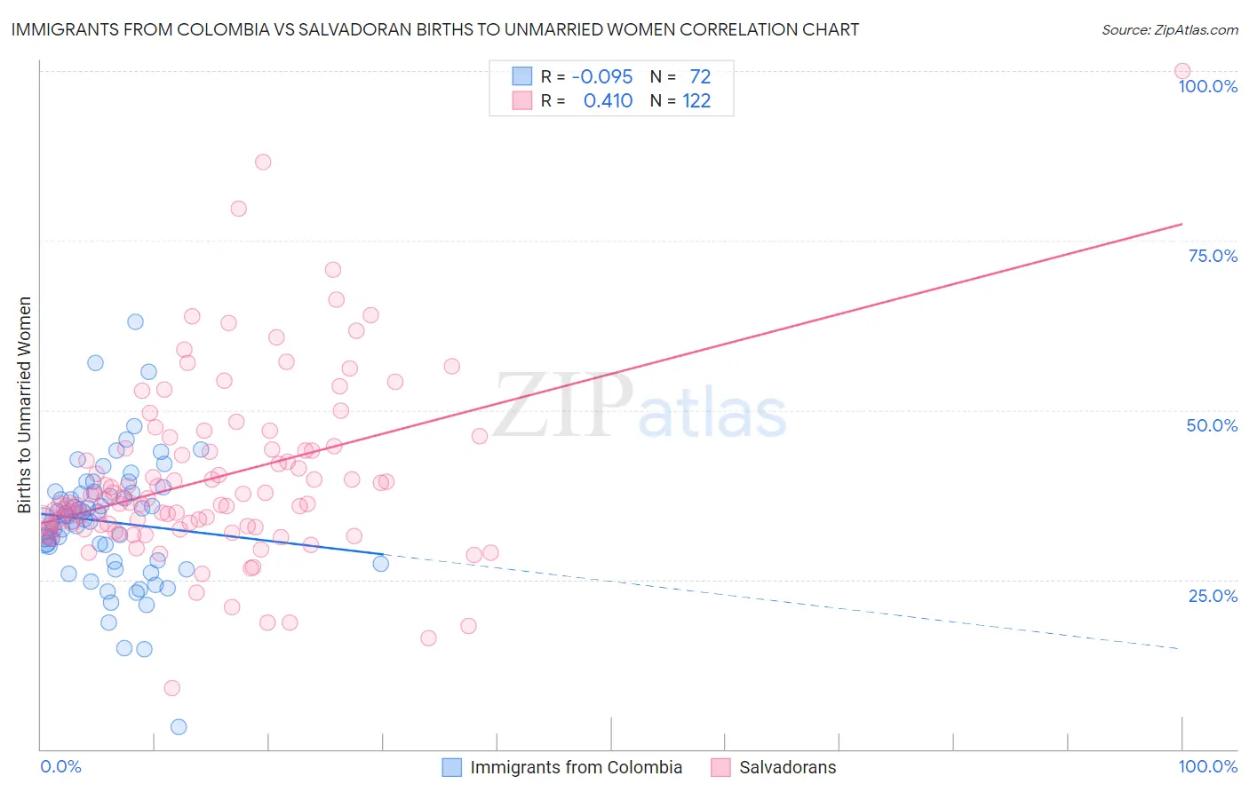 Immigrants from Colombia vs Salvadoran Births to Unmarried Women