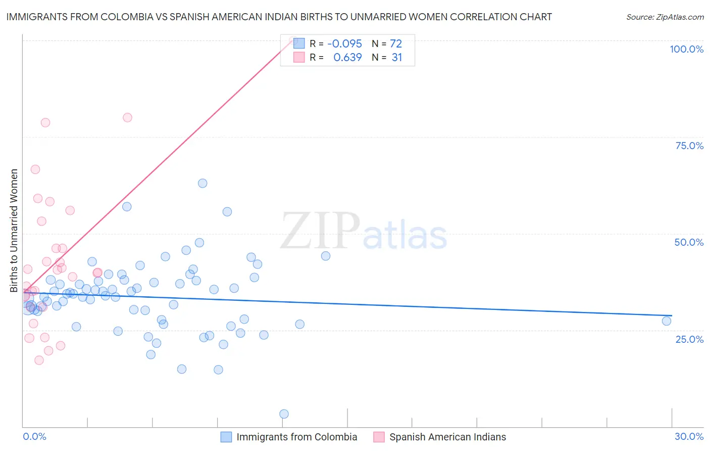 Immigrants from Colombia vs Spanish American Indian Births to Unmarried Women