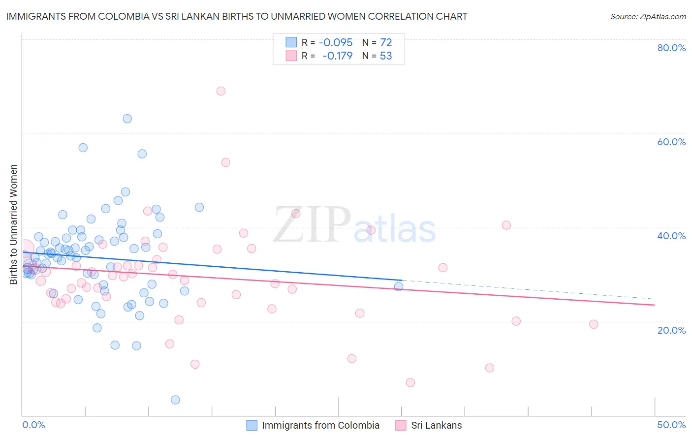 Immigrants from Colombia vs Sri Lankan Births to Unmarried Women