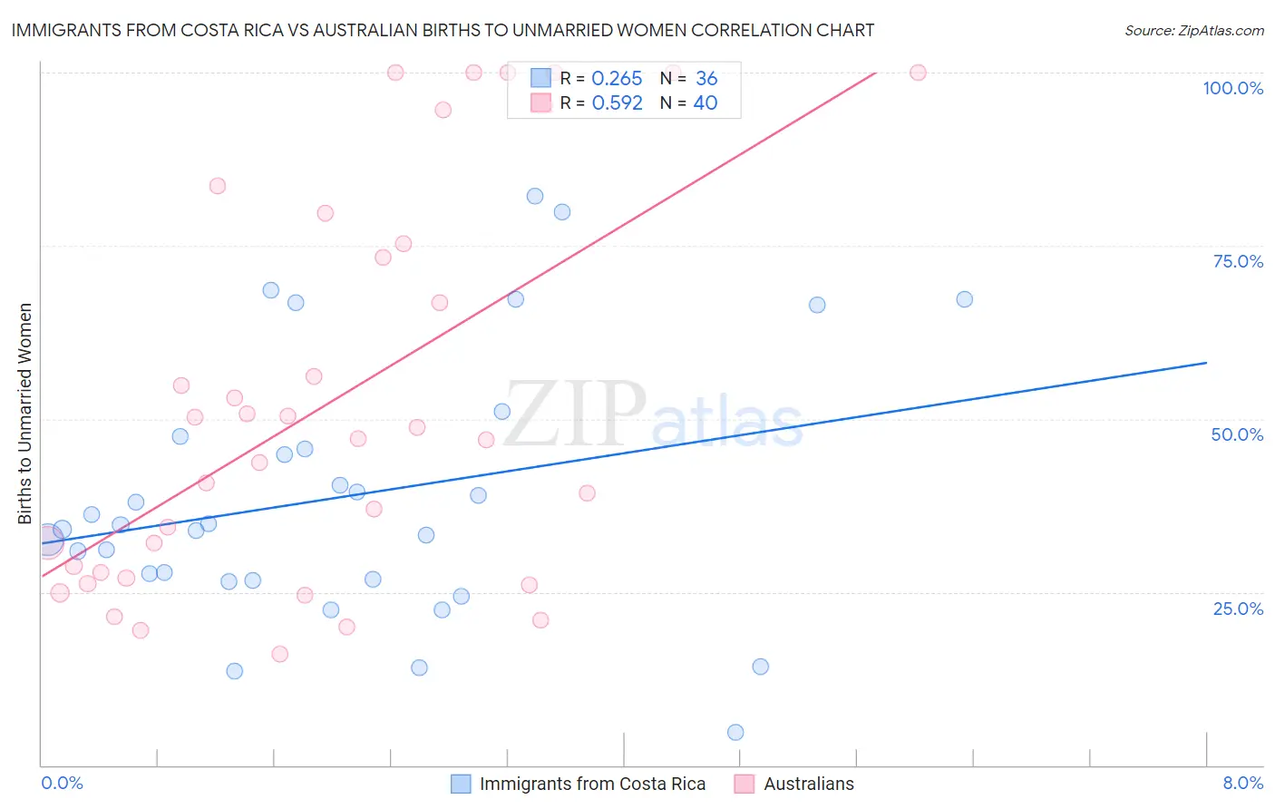 Immigrants from Costa Rica vs Australian Births to Unmarried Women