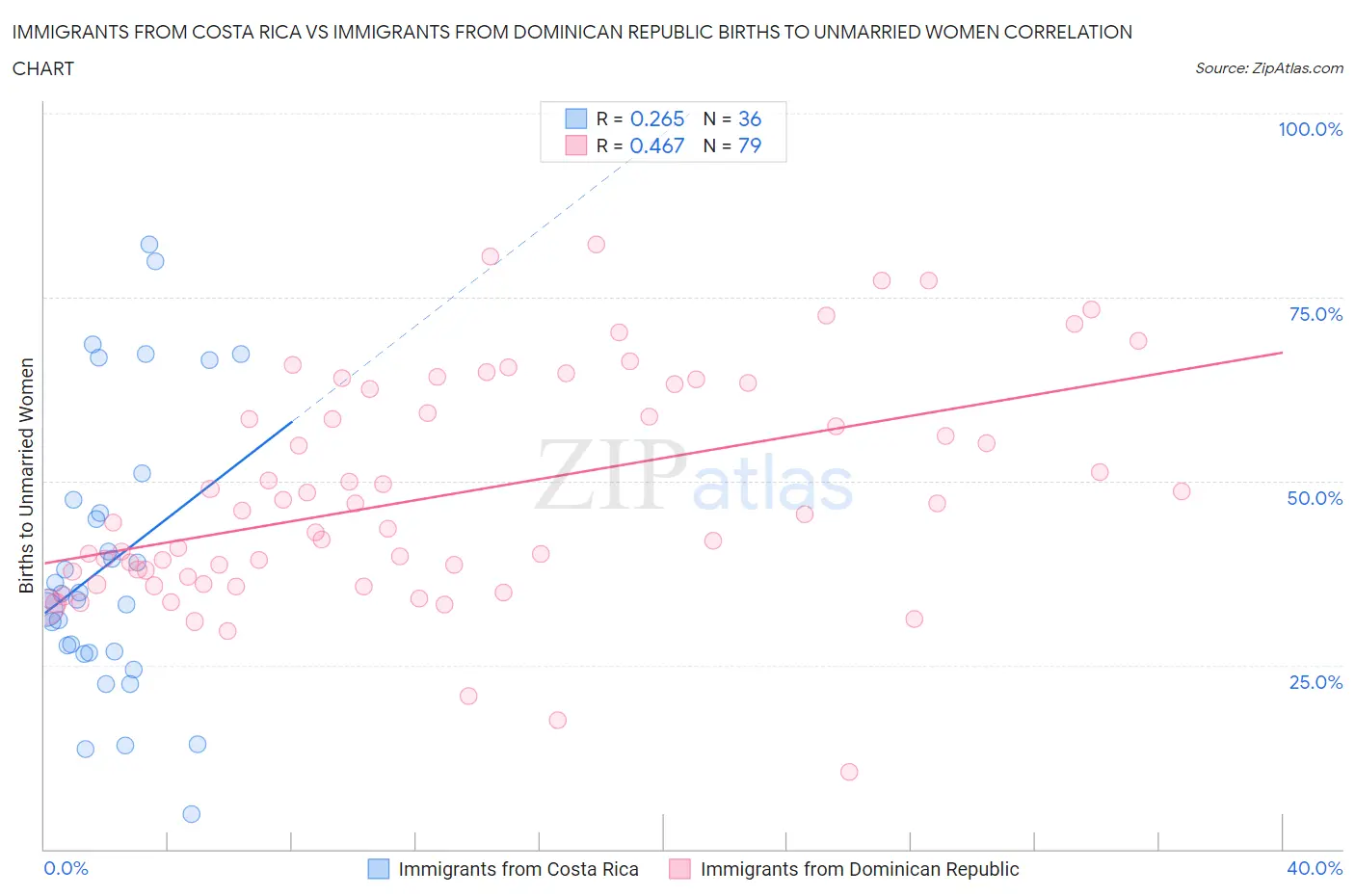 Immigrants from Costa Rica vs Immigrants from Dominican Republic Births to Unmarried Women