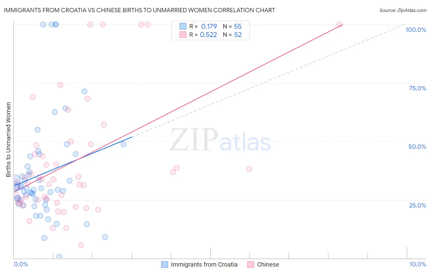Immigrants from Croatia vs Chinese Births to Unmarried Women