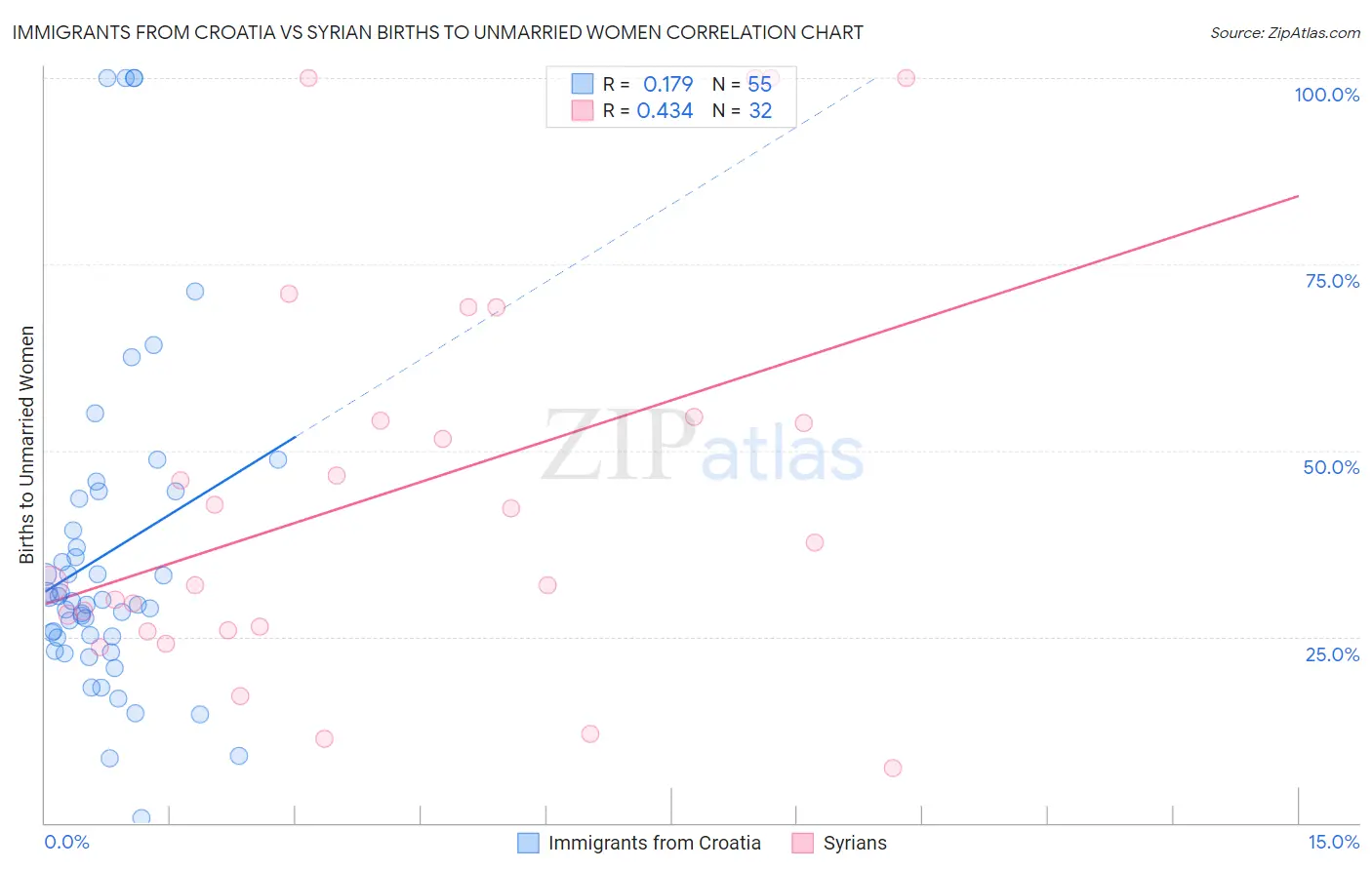 Immigrants from Croatia vs Syrian Births to Unmarried Women