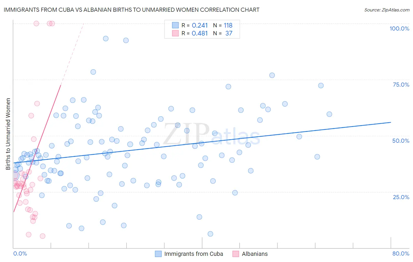 Immigrants from Cuba vs Albanian Births to Unmarried Women