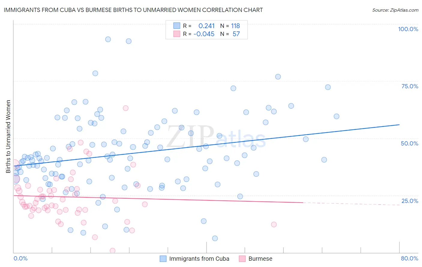 Immigrants from Cuba vs Burmese Births to Unmarried Women