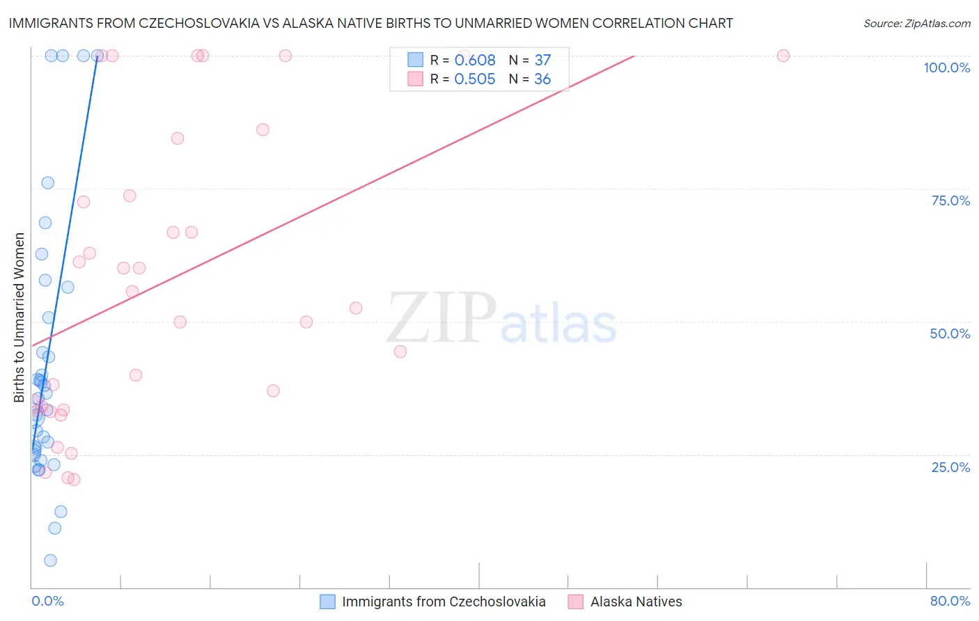 Immigrants from Czechoslovakia vs Alaska Native Births to Unmarried Women