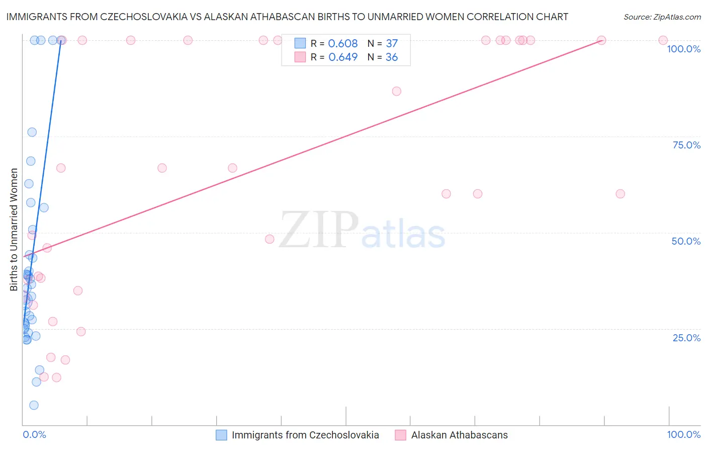 Immigrants from Czechoslovakia vs Alaskan Athabascan Births to Unmarried Women