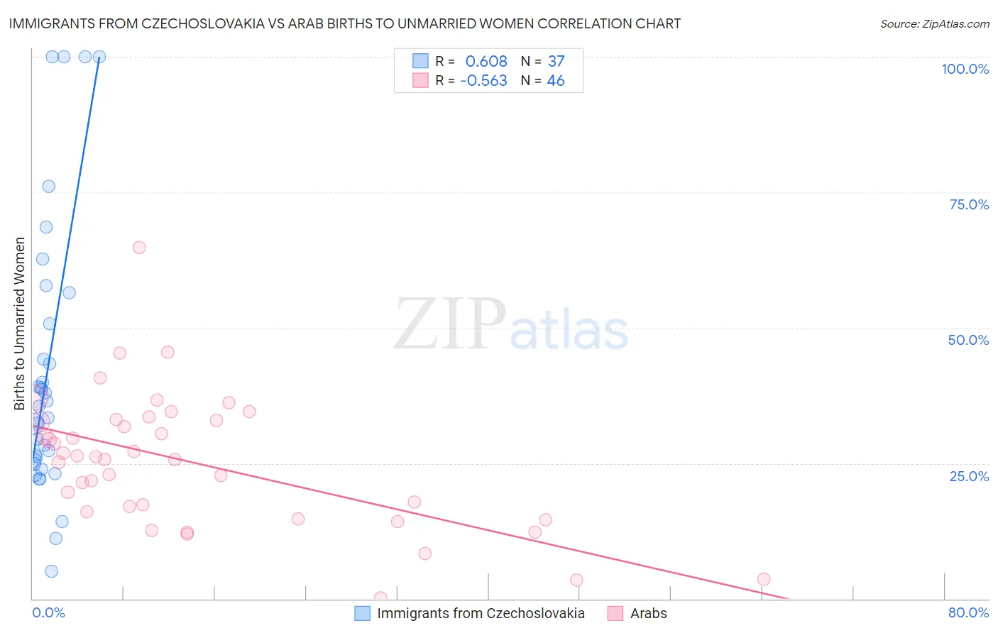 Immigrants from Czechoslovakia vs Arab Births to Unmarried Women