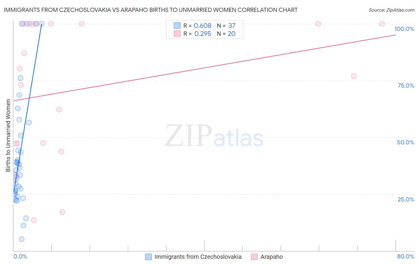 Immigrants from Czechoslovakia vs Arapaho Births to Unmarried Women