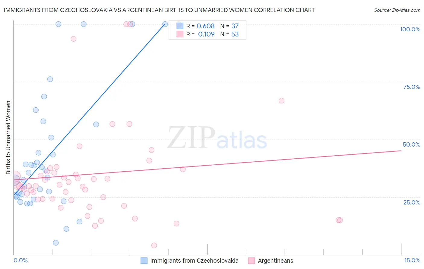 Immigrants from Czechoslovakia vs Argentinean Births to Unmarried Women