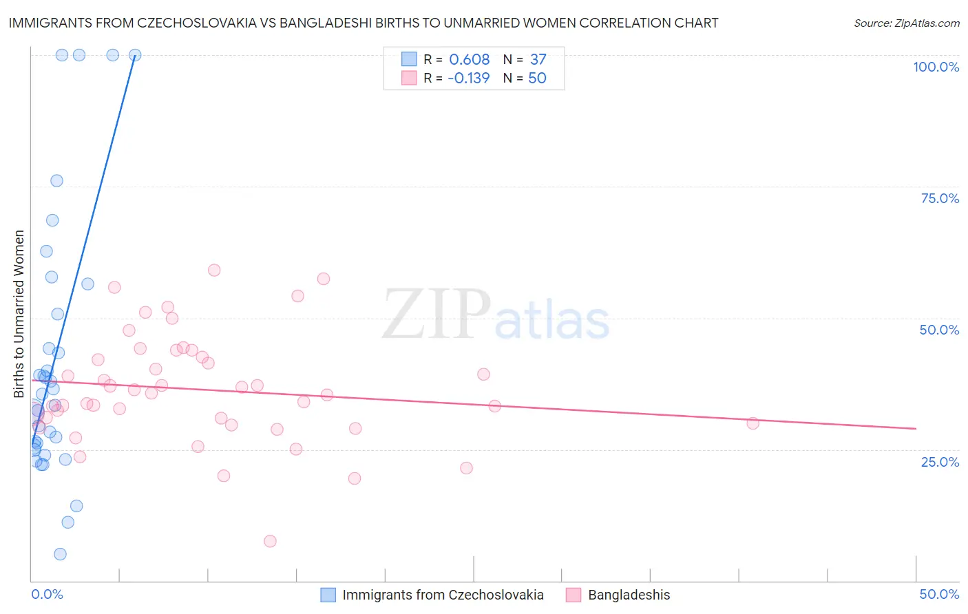 Immigrants from Czechoslovakia vs Bangladeshi Births to Unmarried Women