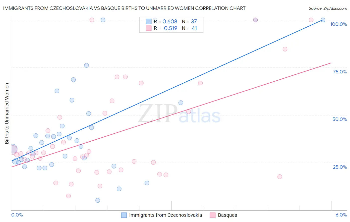 Immigrants from Czechoslovakia vs Basque Births to Unmarried Women