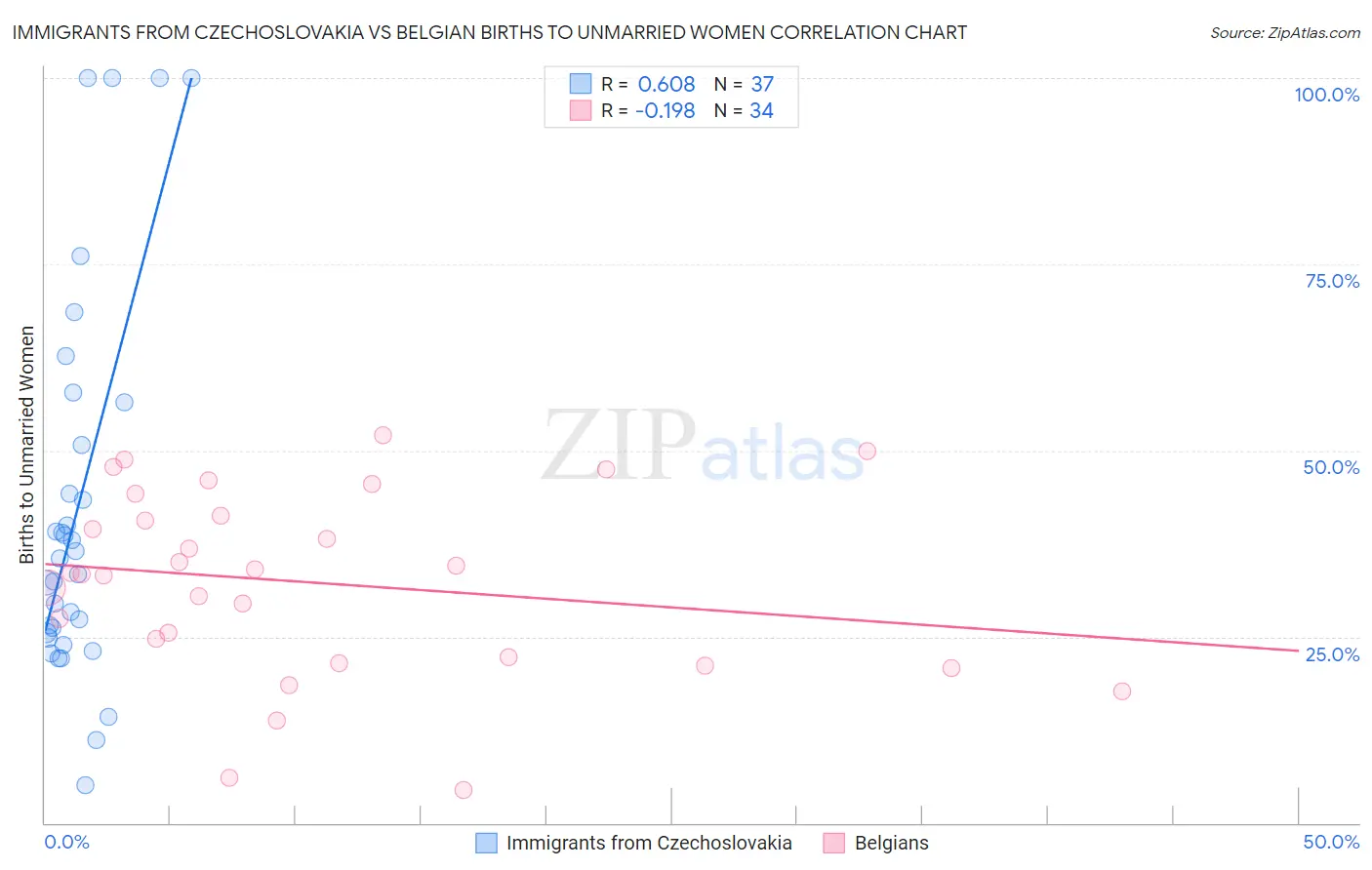 Immigrants from Czechoslovakia vs Belgian Births to Unmarried Women