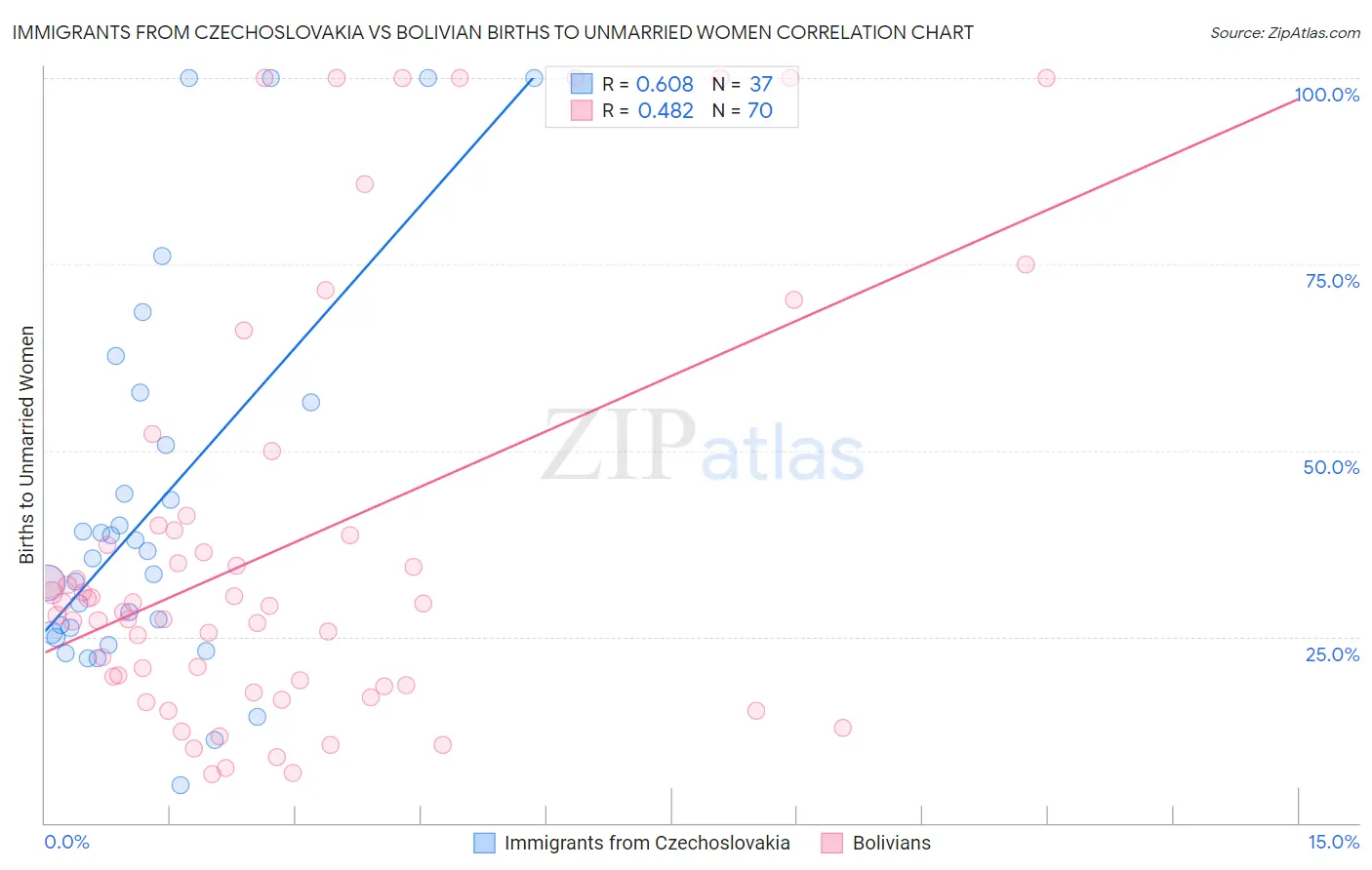 Immigrants from Czechoslovakia vs Bolivian Births to Unmarried Women