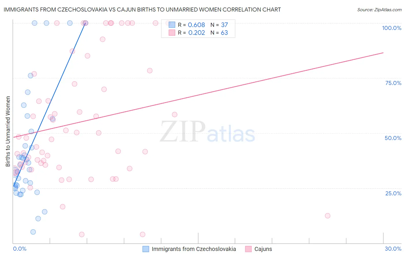 Immigrants from Czechoslovakia vs Cajun Births to Unmarried Women