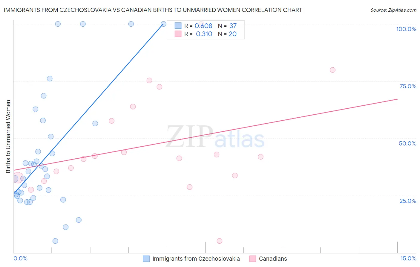 Immigrants from Czechoslovakia vs Canadian Births to Unmarried Women