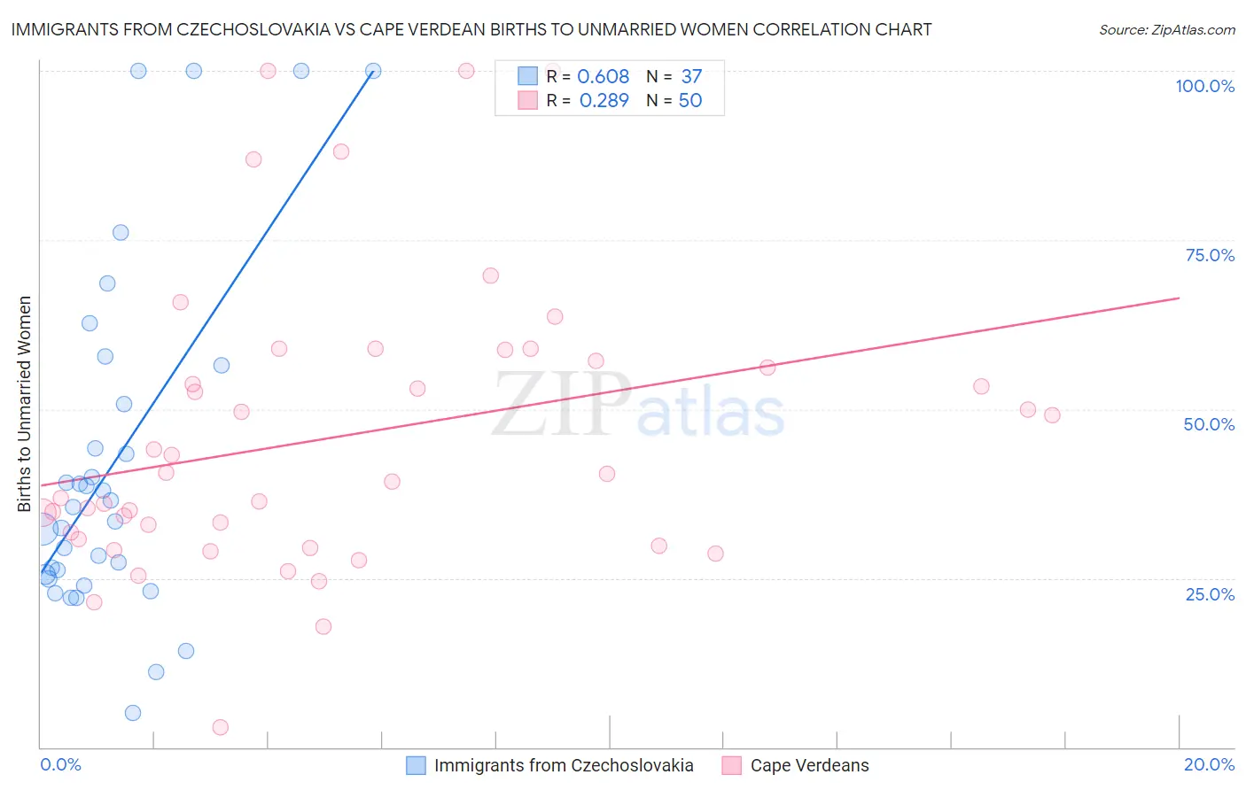 Immigrants from Czechoslovakia vs Cape Verdean Births to Unmarried Women