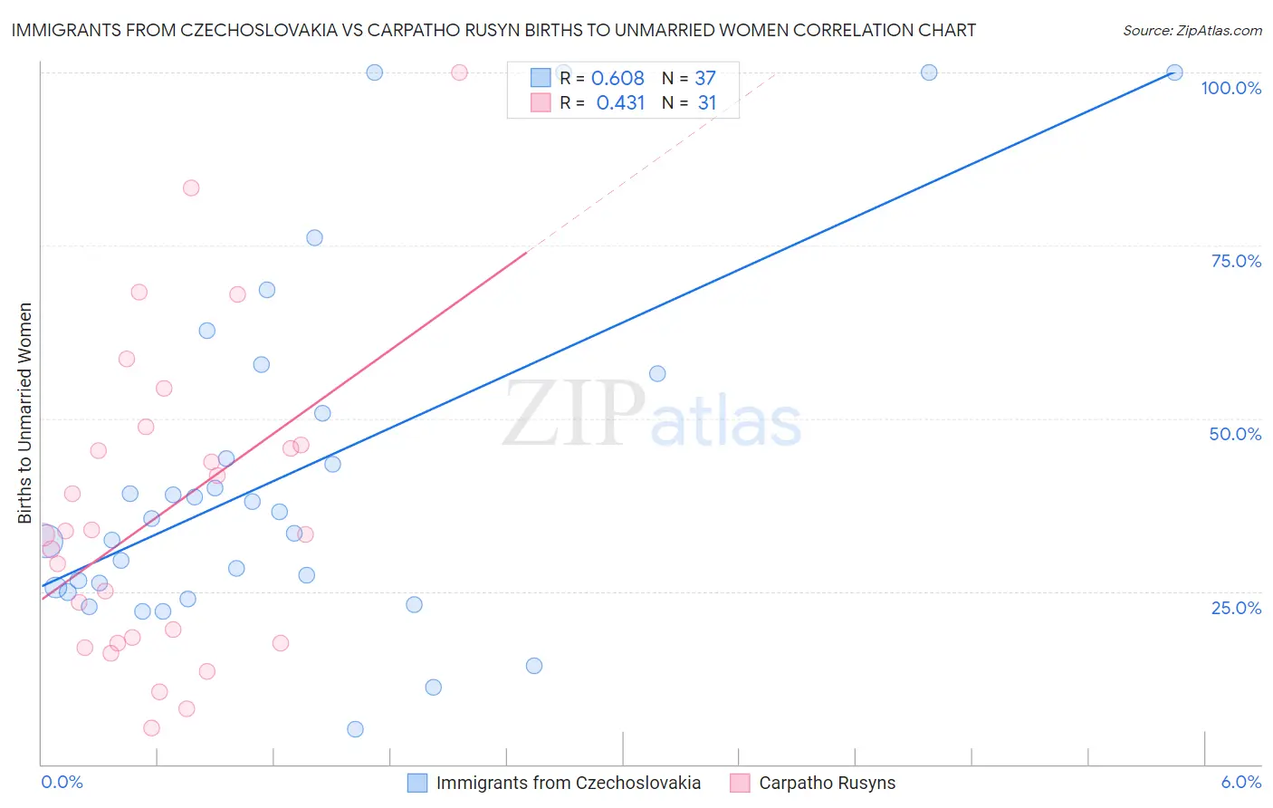 Immigrants from Czechoslovakia vs Carpatho Rusyn Births to Unmarried Women