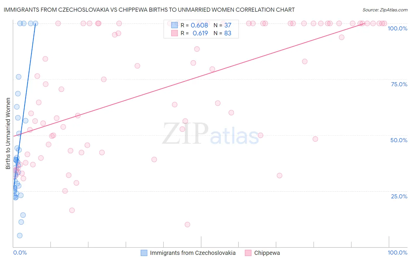 Immigrants from Czechoslovakia vs Chippewa Births to Unmarried Women
