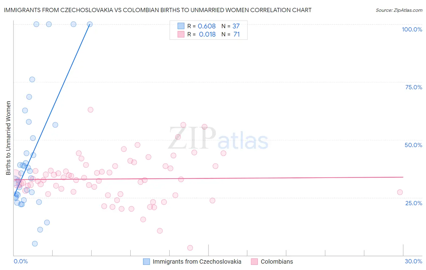 Immigrants from Czechoslovakia vs Colombian Births to Unmarried Women