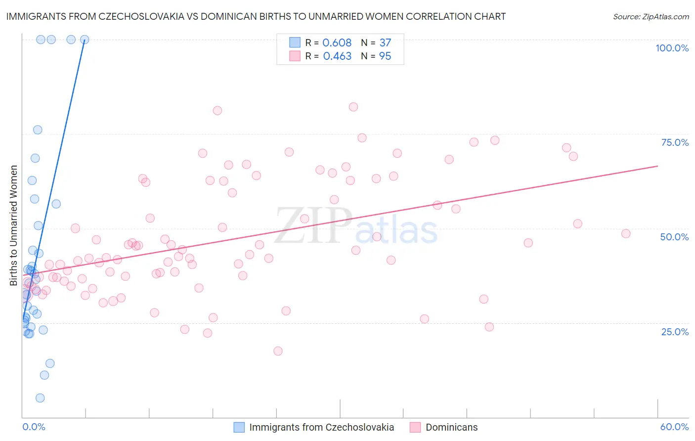 Immigrants from Czechoslovakia vs Dominican Births to Unmarried Women