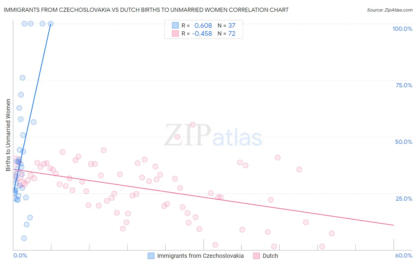 Immigrants from Czechoslovakia vs Dutch Births to Unmarried Women