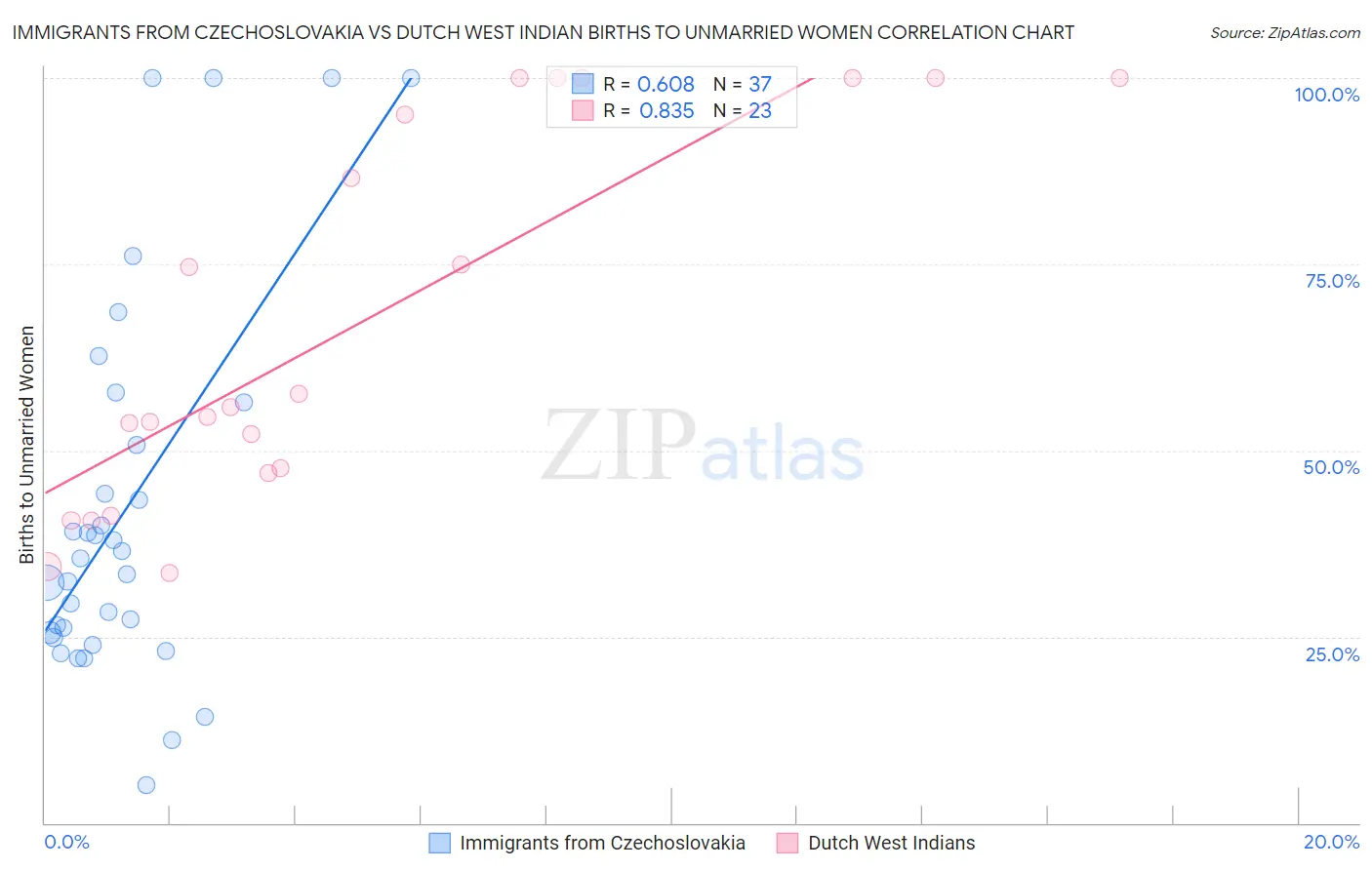 Immigrants from Czechoslovakia vs Dutch West Indian Births to Unmarried Women